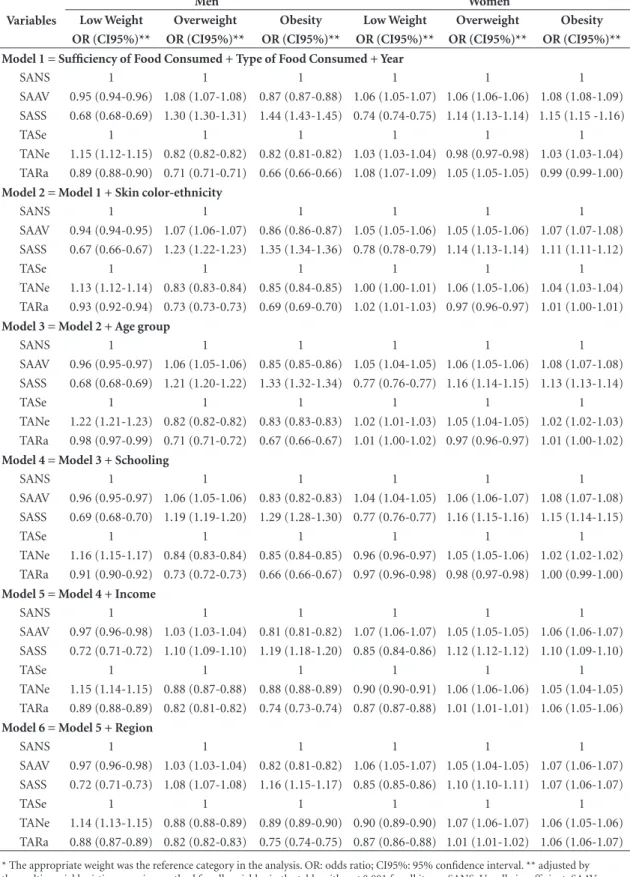 Table 3. Association between body mass index (kg/m2) and sociodemographic variables and variable of family  perception on the sufficiency and type of food consumed by the elderly of both sexes