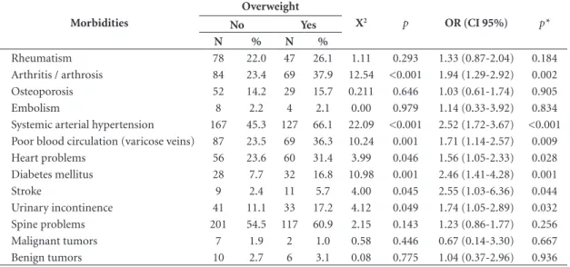 Table 2. Distribution of non-overweight and overweight elderly in the rural area, by self-reported morbidities