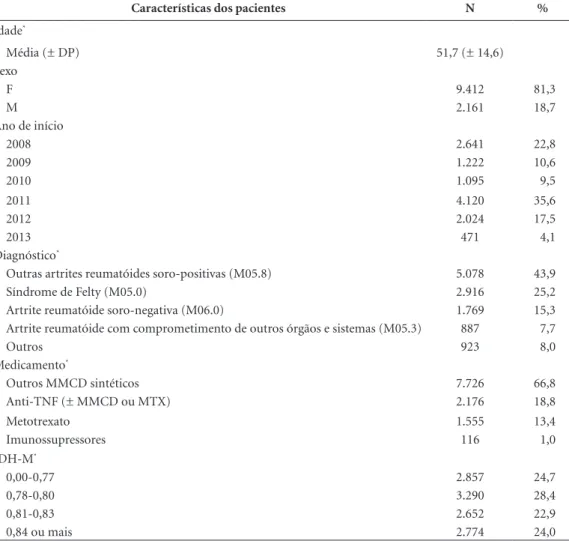 Tabela 2. Características dos pacientes que fizeram uso de medicamentos de alto custo para o tratamento da  Artrite Reumatóide no Sistema Único de Saúde de Minas de Gerais, no período de janeiro de 2008 a setembro de  2013 (N = 11.573).