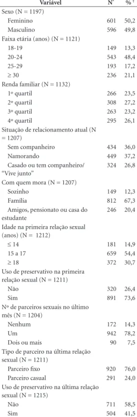 Tabela 1. Descrição da amostra de 1215 universitários  que tiveram relações sexuais pelo menos uma vez nos  12 meses anteriores à coleta de dados