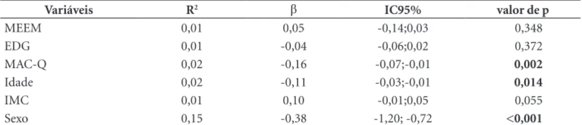 Tabela 3. Regressão linear simples entre a concentração de hemoglobina e as variáveis independentes em idosos