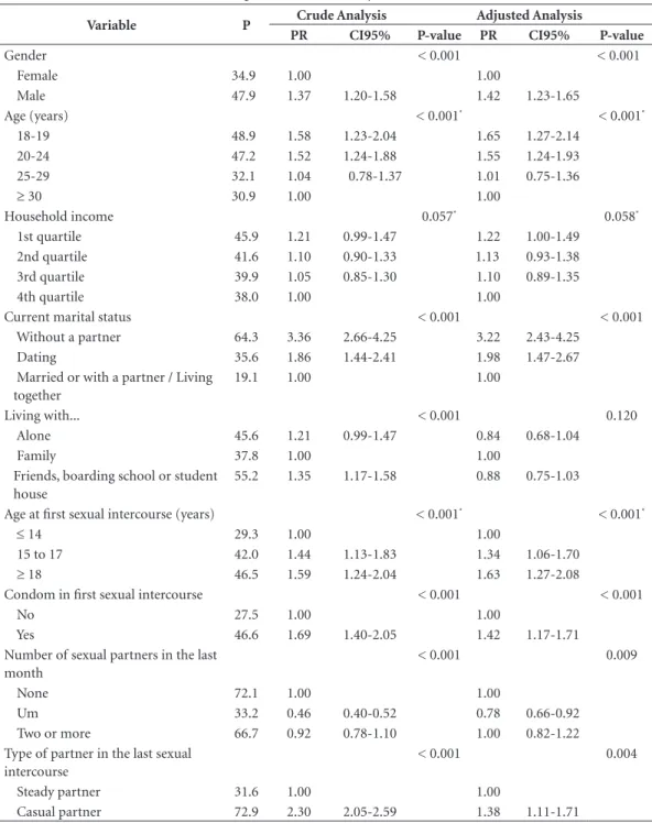 Table 2. Prevalence (P) of condom use in the last sexual intercourse in university students who had a sexual  intercourse in the last 12 months, according to the variables analyzed (N = 1,215)