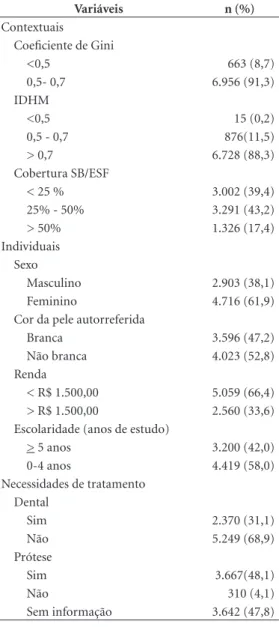 Tabela 1. Análise descritiva das variáveis contextuais,  individuais e necessidades de tratamento em idosos,  Brasil, 2010