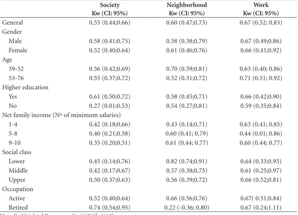 Table 2. Association between sociodemographic characteristics and absolute differences between selected steps in  the MacArthur and status scales, ELSA-Brasil.