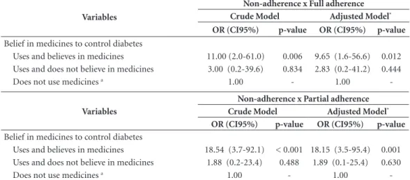 Table 5. Factors associated to therapeutic adherence of diabetic elderly according to multinomial logistic  regression model in primary health care