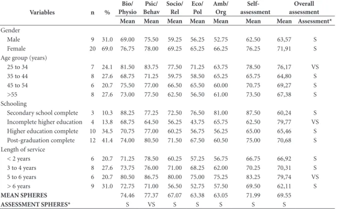 Table 3 shows estimates of the data-adjusted  regression model parameters, taking into account  that the dependent variable was facet F  (self-as-sessment of QWL) and the independent  vari-ables: A-Biological/Physiological sphere;  B-Psy-chological/Behavio
