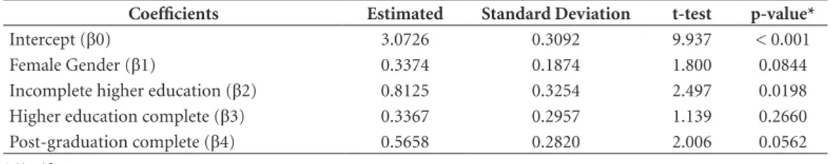 Table 3. Estimated multiple linear regression model parameters and their respective standard deviations, t-test  and the corresponding p-value for the dependent variable self-assessment of QWL of health professionals and  independent variables (spheres A a