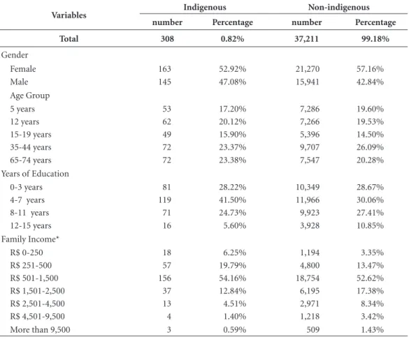 Table 2. Mean decayed, missing, and filled teeth (dmft) index in primary dentition of 5-year-old indigenous and  non-indigenous children, without using sample weights.