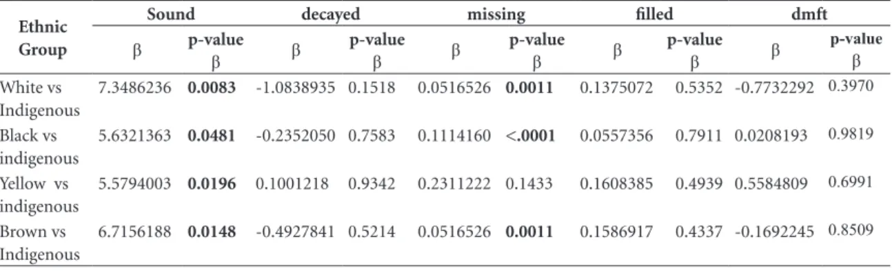 Table 4. Mean Decayed, Missing, and Filled teeth (DMFT) index among indigenous and non-indigenous  individuals by age, according to the SB Brasil 2010, without using sample weights.