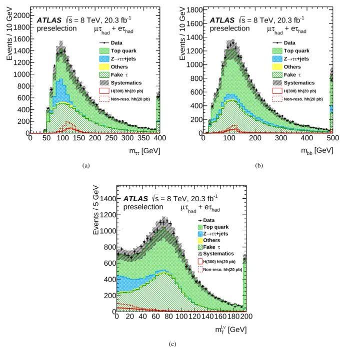 Figure 2: Kinematic distributions of the hh → bbττ analysis after the preselection (see text) comparing data with the expected background contributions: (a) ditau mass m ττ reconstructed using the MMC method, (b) dijet mass m bb