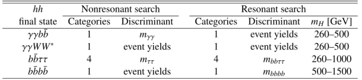 Table 3: An overview of the number of categories and final discriminant distributions used for both the nonresonant and resonant searches