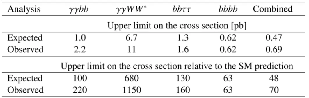 Table 4: The expected and observed 95% CL upper limits on the cross sections of nonresonant gg → hh production at √
