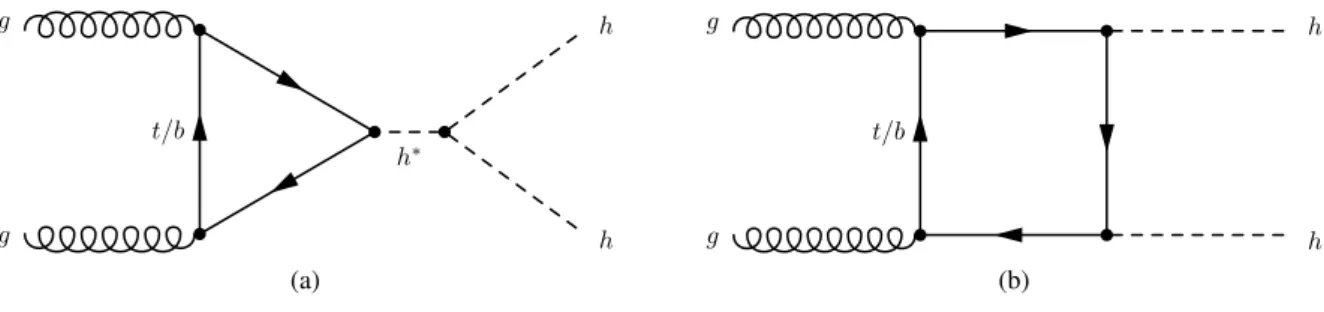 Figure 1: Leading-order Feynman diagrams of the nonresonant production of Higgs boson pairs in the Standard Model through (a) the Higgs boson self-coupling and (b) the Higgs–fermion Yukawa interactions.
