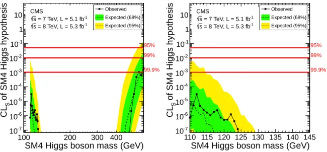 Figure 1: The observed and expected CL s values for the SM4 Higgs boson hypothesis as a function of the Higgs boson mass in the range 110–600 GeV (left) and 110–145 GeV (right)