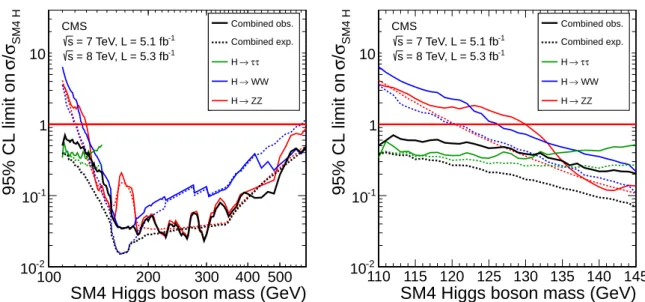 Figure 3: The observed (solid lines) and expected (dashed lines) 95% CL upper limits on the signal strength modifier, µ = σ/σ SM4 H , as a function of the SM4 Higgs boson mass in the range 110–600 GeV (left) and 110–145 GeV (right) for the four explored Hi