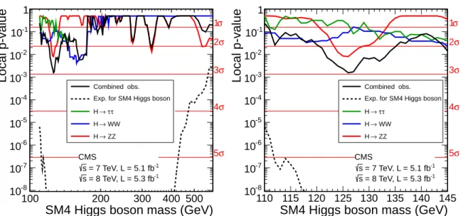Figure 4: The observed local p-value p 0 as a function of the SM4 Higgs boson mass in the range 110–600 GeV (left) and 110–145 GeV (right)