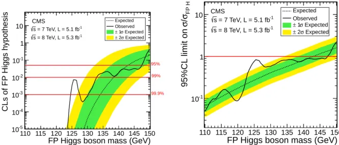 Figure 6: (left) The observed and expected CL s values for the FP Higgs boson hypothesis as a function of the Higgs boson mass in the range 110–150 GeV