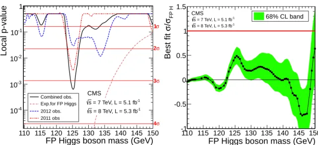 Figure 7: (left) The observed local p-value p 0 as a function of the FP Higgs boson mass in the range 110–150 GeV