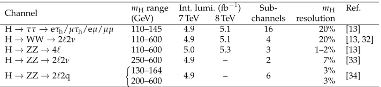 Table 1: Summary of the analyses included in the SM4 combination.