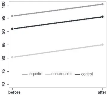 Figure 1 - IP max  before and after intervention. The line in boldface indicates the average trajectory.