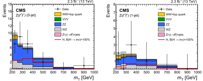 Figure 4: Distributions of m T in data and simulation for events in the (left) 0-jet and (right) 1-jet categories of the Z (` + ` − ) analysis at 13 TeV, combining dielectron and dimuon events
