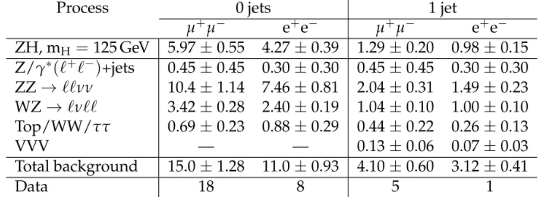 Table 5: Predicted signal and background yields and observed number of events after full se- se-lection in the 13 TeV Z (` + ` − ) -tagged analysis