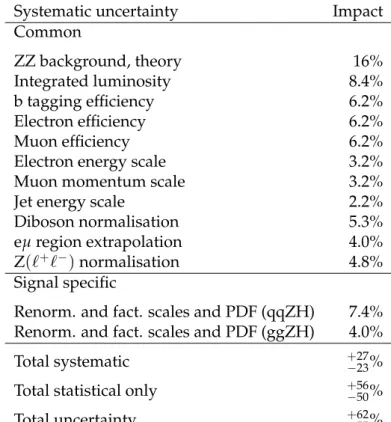 Table 8: Dominant sources of systematic uncertainties and their impact on the fitted value of B( H → inv ) in the Z (` + ` − ) analysis at 13 TeV