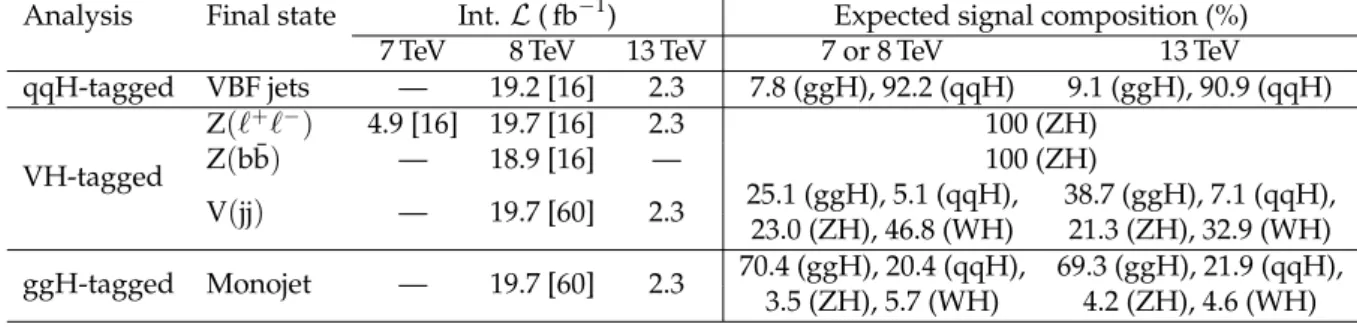 Table 1: Summary of the expected composition of production modes of a Higgs boson with a mass of 125 GeV in each analysis included in the combination