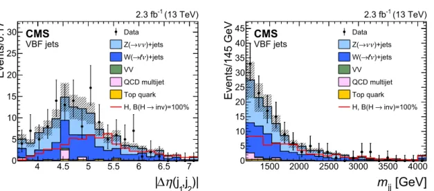 Figure 3: Distributions of (left) ∆η ( j 1 , j 2 ) and (right) m jj in events selected in the VBF analysis for data and simulation at 13 TeV
