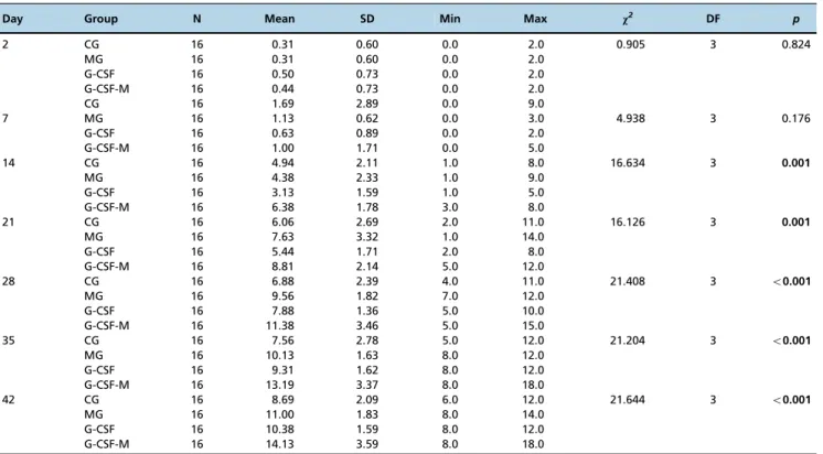 Table 1 - Basso, Beattie, and Bresnahan (BBB) rating scores for hindlimbs, according to the evaluation times after spinal cord injury:
