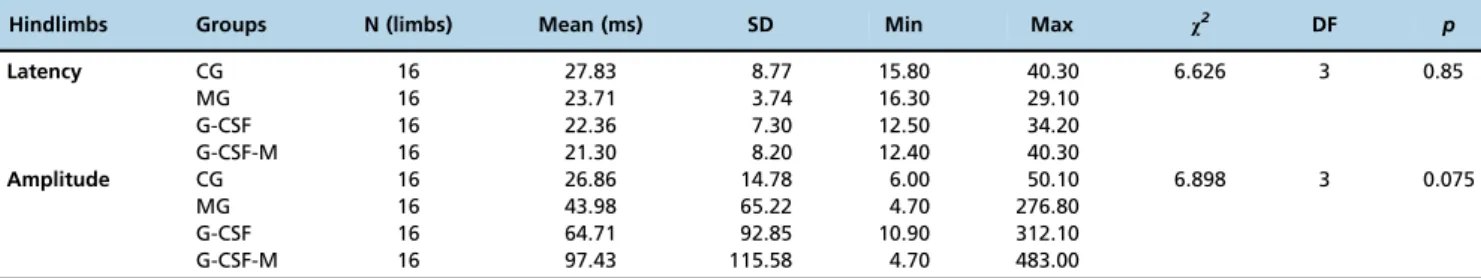 Table 4 - Histological analysis scores according to the variables necrosis, hemorrhage, hyperemia, degeneration, and cellular infiltrate: