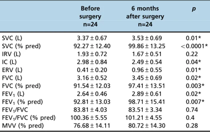 Table 3 presents the results of analysis of respiratory muscle strength before and after bariatric surgery, as represented by MIP