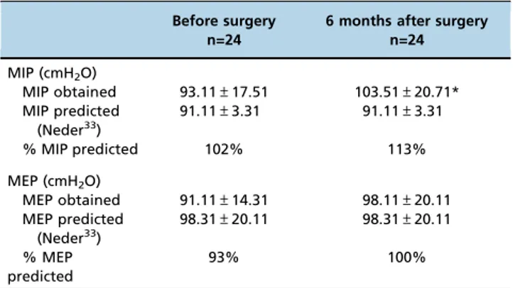 Table 4 - Distance traveled on ISWT before and after bariatric surgery.