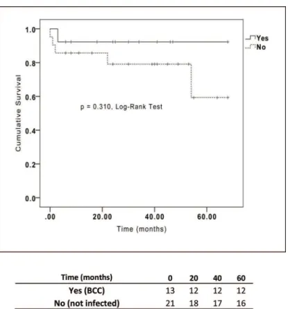 Figure 1 - Kaplan-Meier survival curves for cystic fibrosis patients who underwent lung transplantation classified by Burkholderia cepacia complex infection status.