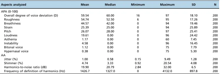Table 1 - Distribution of numerical data related to APA and AA.