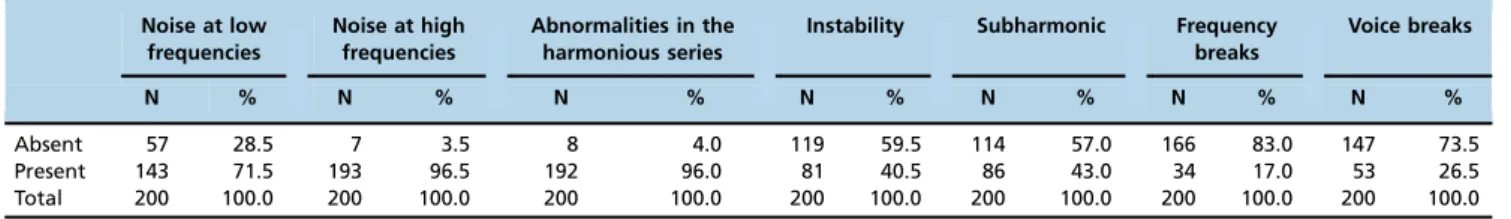 Table 2 - Distribution of categorical data related to APA and AA.