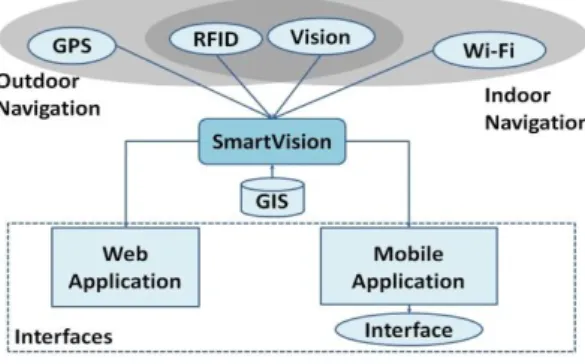 Figure 1 – SmartVision’s modular structure 