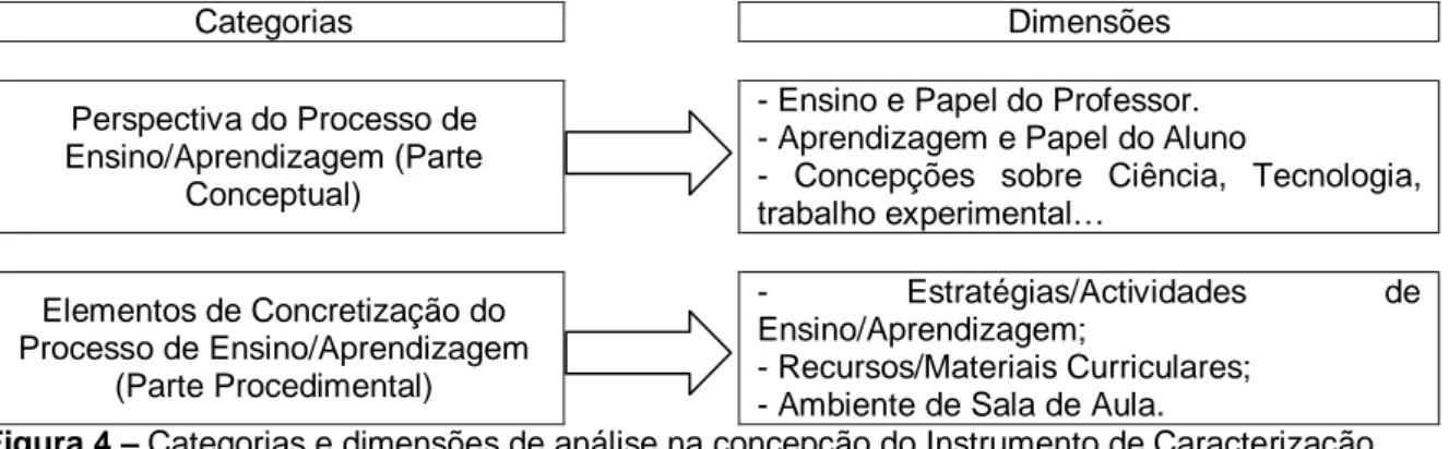 Figura 4 – Categorias e dimensões de análise na concepção do Instrumento de Caracterização  das Práticas Pedagógicas de Vieira (2003) 