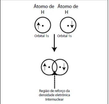 Figura 4.  Representação da interpenetração dos orbitais esféricos 1s de dois átomos de H