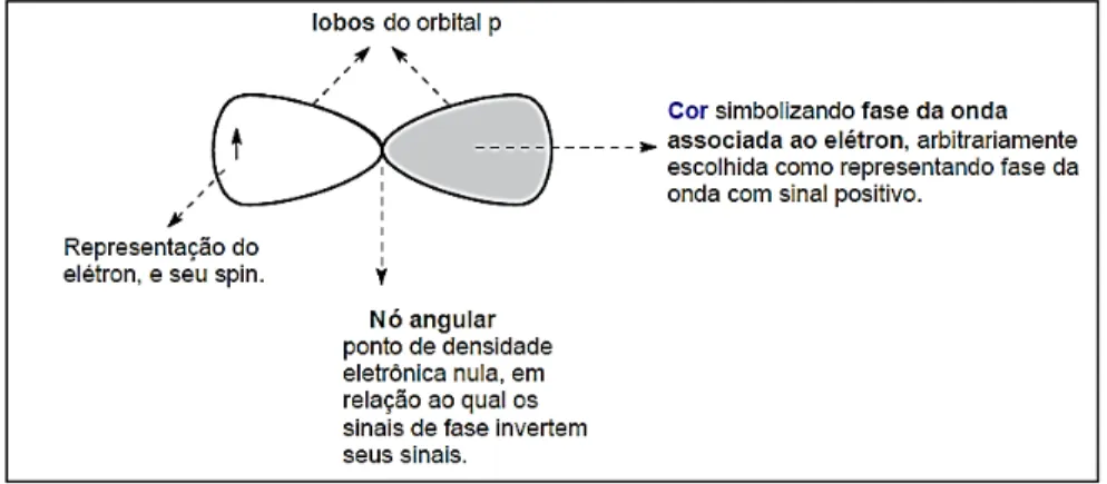 Figura 6. Representação das características de formação e estrutura dos orbitais p. 