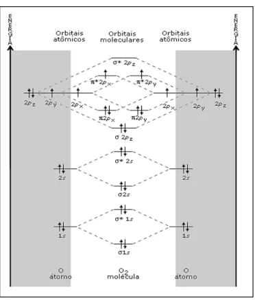 Figura 11 - Diagrama de energia dos orbitais de uma molécula H-H 