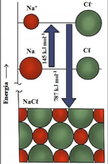 Figura 12. Representação das energias envolvidas nos processos de formação dos cátions e ânions 