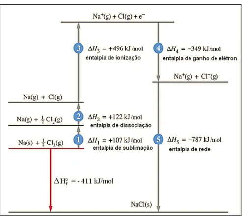 Figura 14 - Ciclo de Born-Haber para a formação do NaCl 