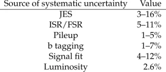 Table 2: Systematic uncertainties on the signal A × e included in limit setting.