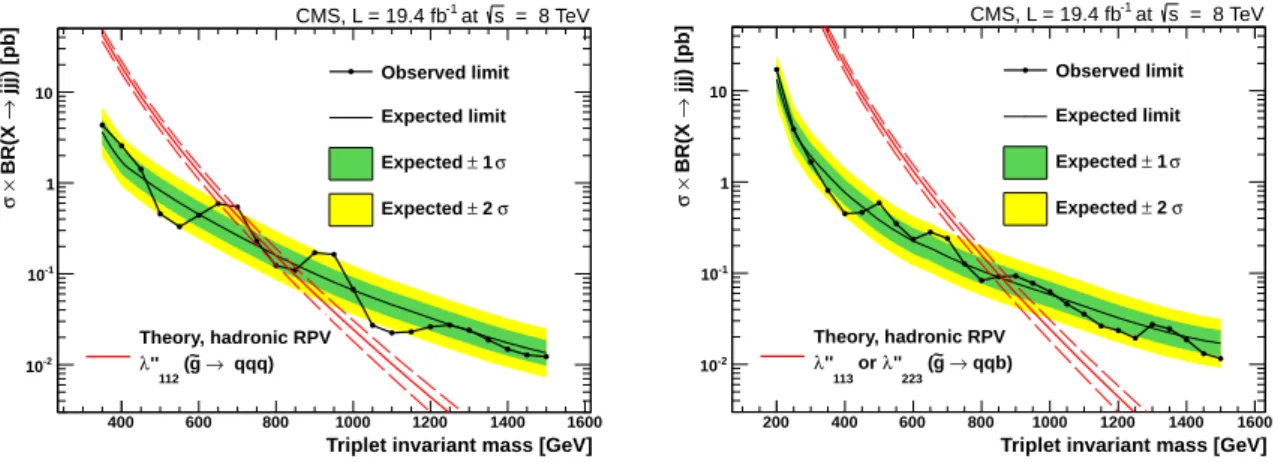 Figure 7: Observed and expected 95% CL cross section limits as a function of mass for the inclusive (left) and heavy-flavour searches (right)