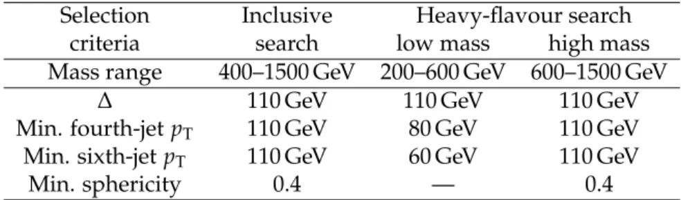Table 1: Selection requirements for the three search regions in the analysis.