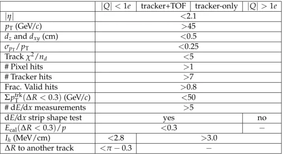 Table 1: Preselection criteria on the inner tracker track used in the various analyses as defined in the text