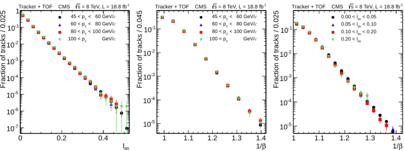 Figure 2: Measured I as (left) and 1/β (middle) distributions for several p T ranges and measured 1/β distributions for several I as ranges (right)