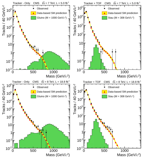 Figure 3: Observed and predicted mass spectra for candidates entering the tracker-only (left column) or tracker+TOF (right column) signal region for the loose selection