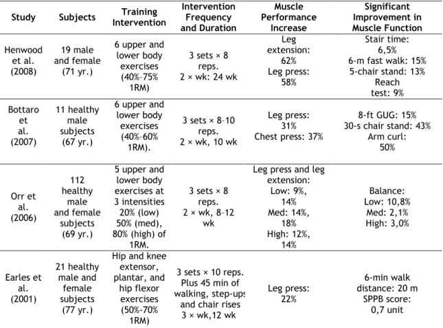 Table  1.  Studies  of  high-velocity  resistance  training  interventions  on  physical  functioning  in  older  people